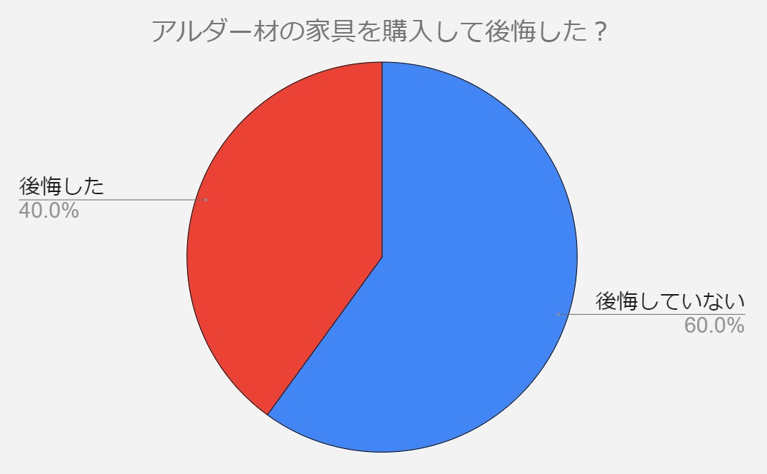 アルダー材　家具　後悔